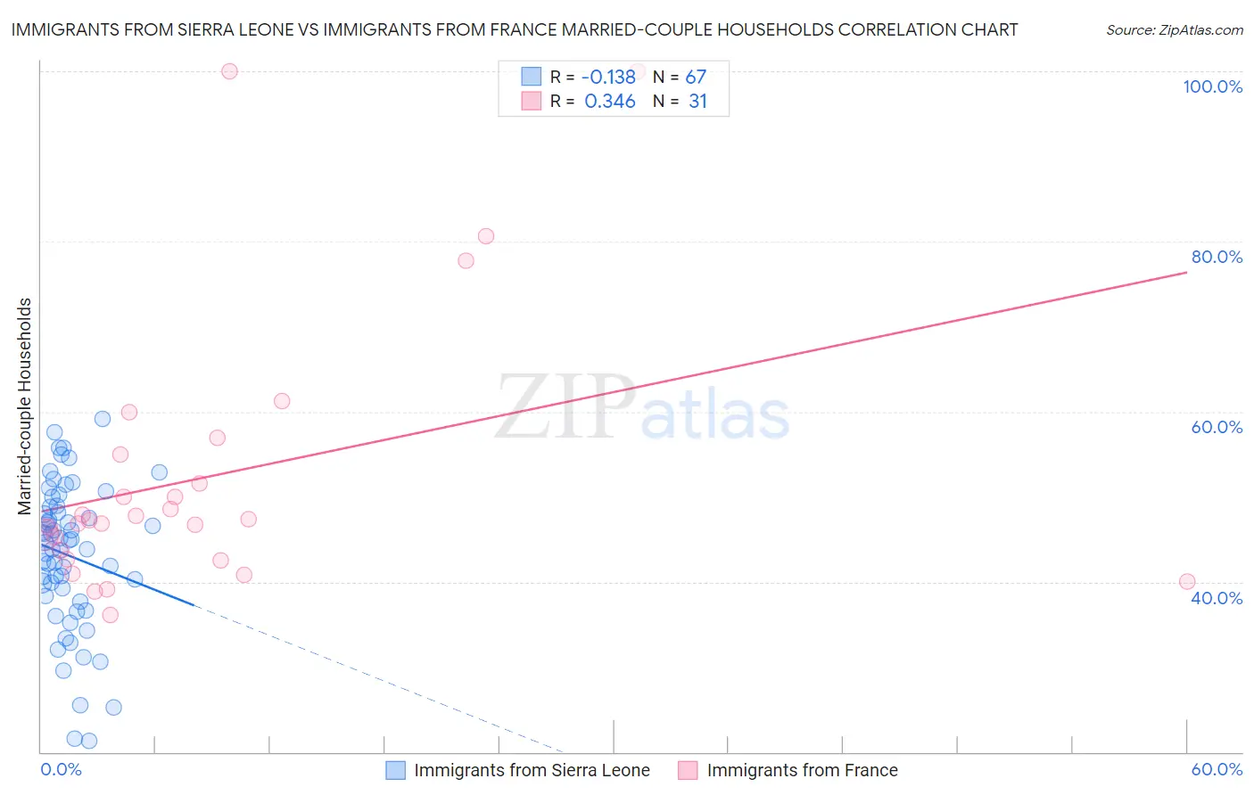 Immigrants from Sierra Leone vs Immigrants from France Married-couple Households