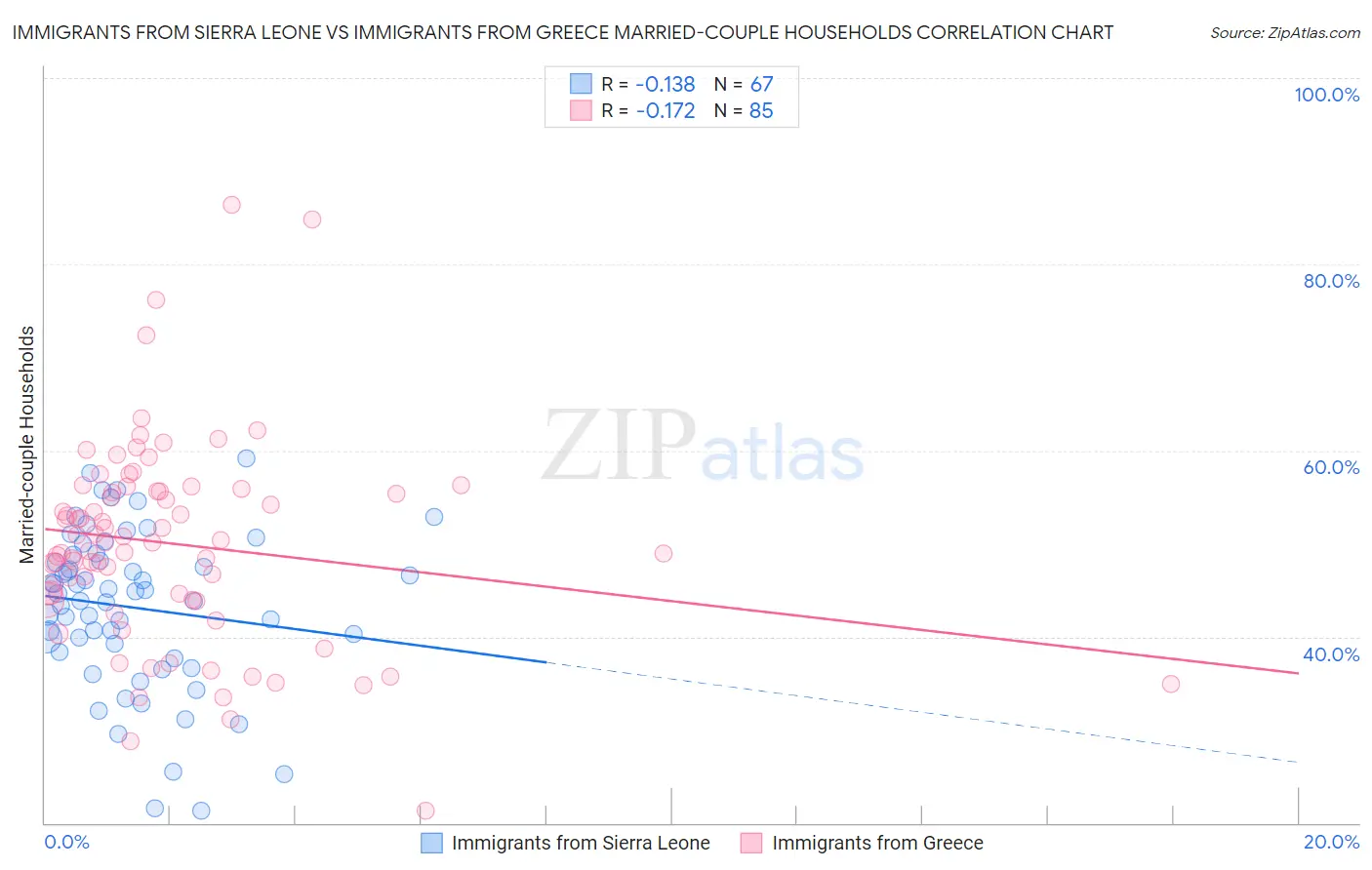 Immigrants from Sierra Leone vs Immigrants from Greece Married-couple Households