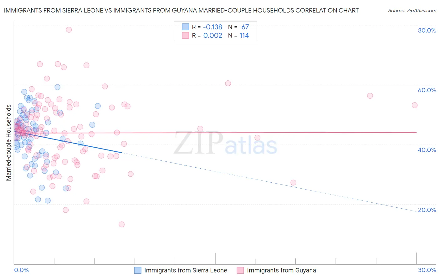 Immigrants from Sierra Leone vs Immigrants from Guyana Married-couple Households