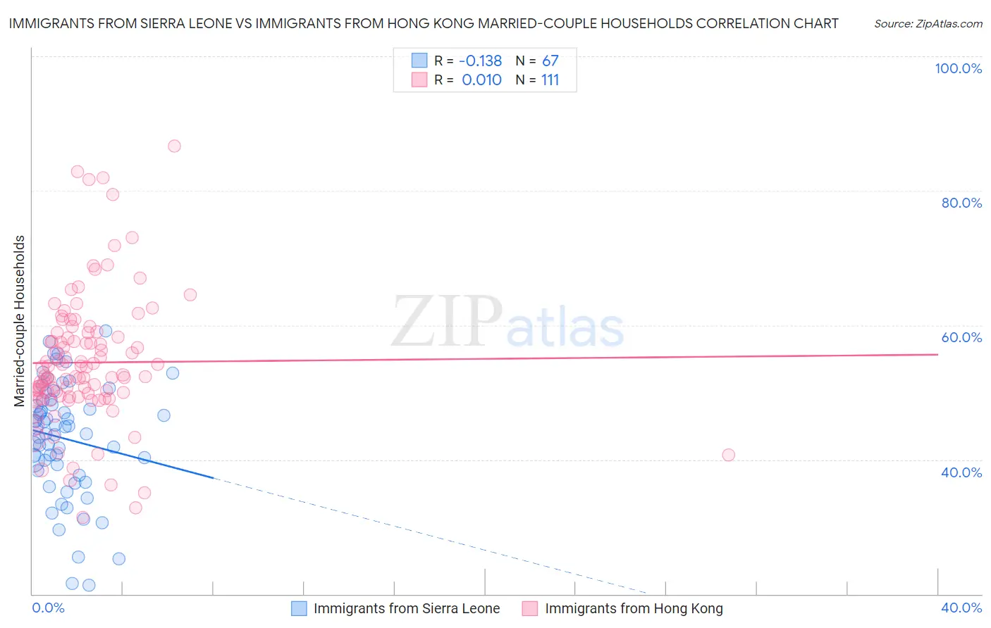 Immigrants from Sierra Leone vs Immigrants from Hong Kong Married-couple Households