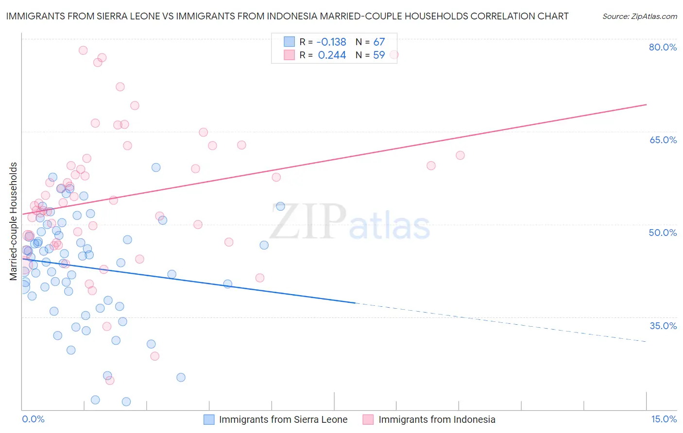 Immigrants from Sierra Leone vs Immigrants from Indonesia Married-couple Households