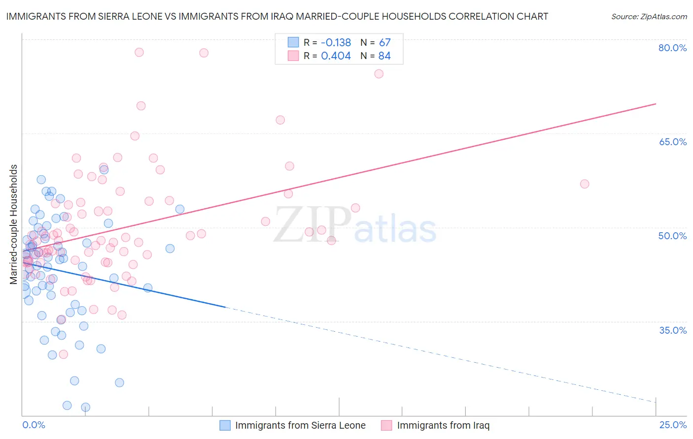 Immigrants from Sierra Leone vs Immigrants from Iraq Married-couple Households