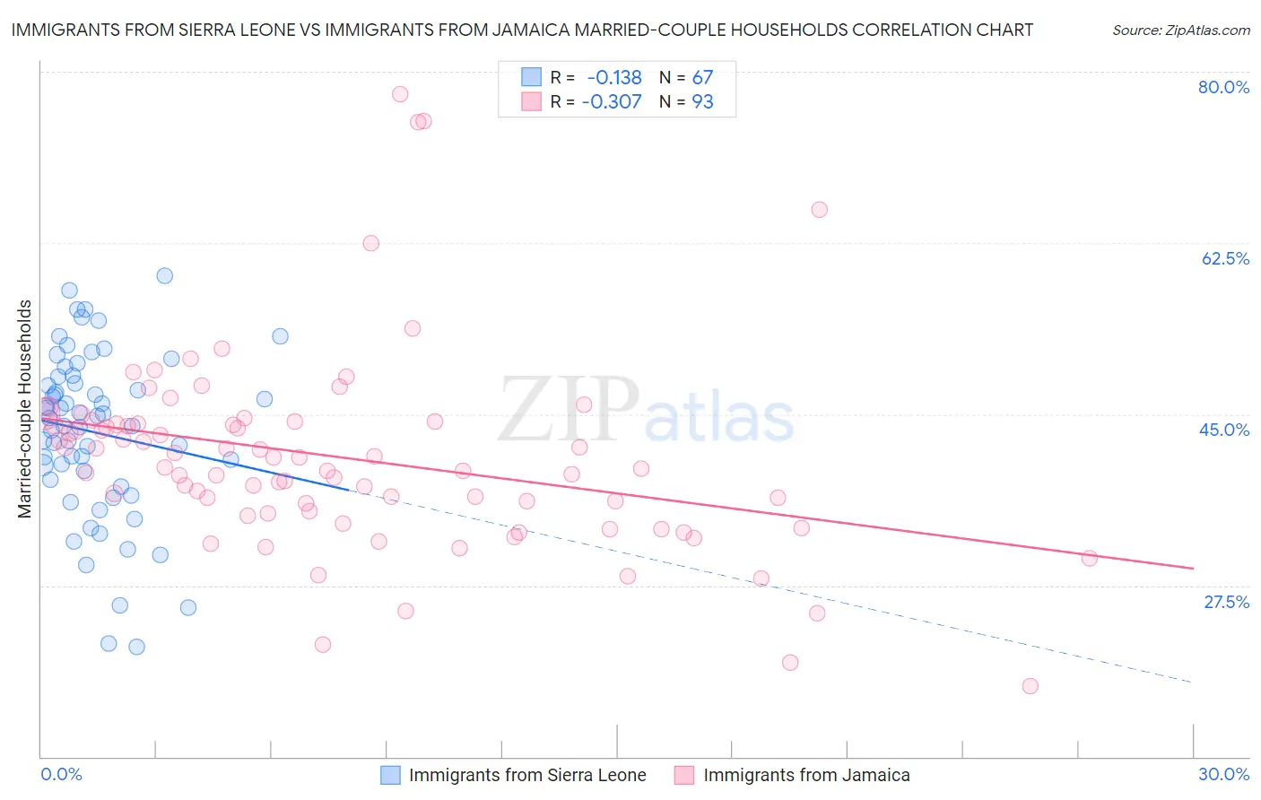 Immigrants from Sierra Leone vs Immigrants from Jamaica Married-couple Households