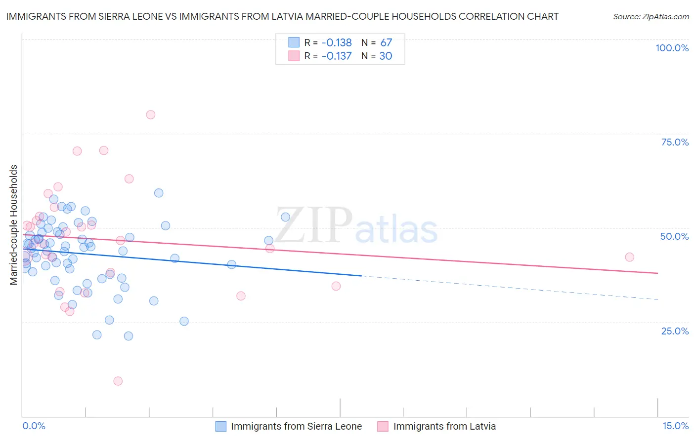 Immigrants from Sierra Leone vs Immigrants from Latvia Married-couple Households