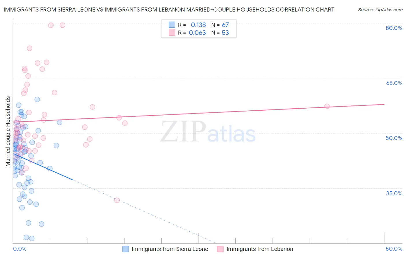 Immigrants from Sierra Leone vs Immigrants from Lebanon Married-couple Households