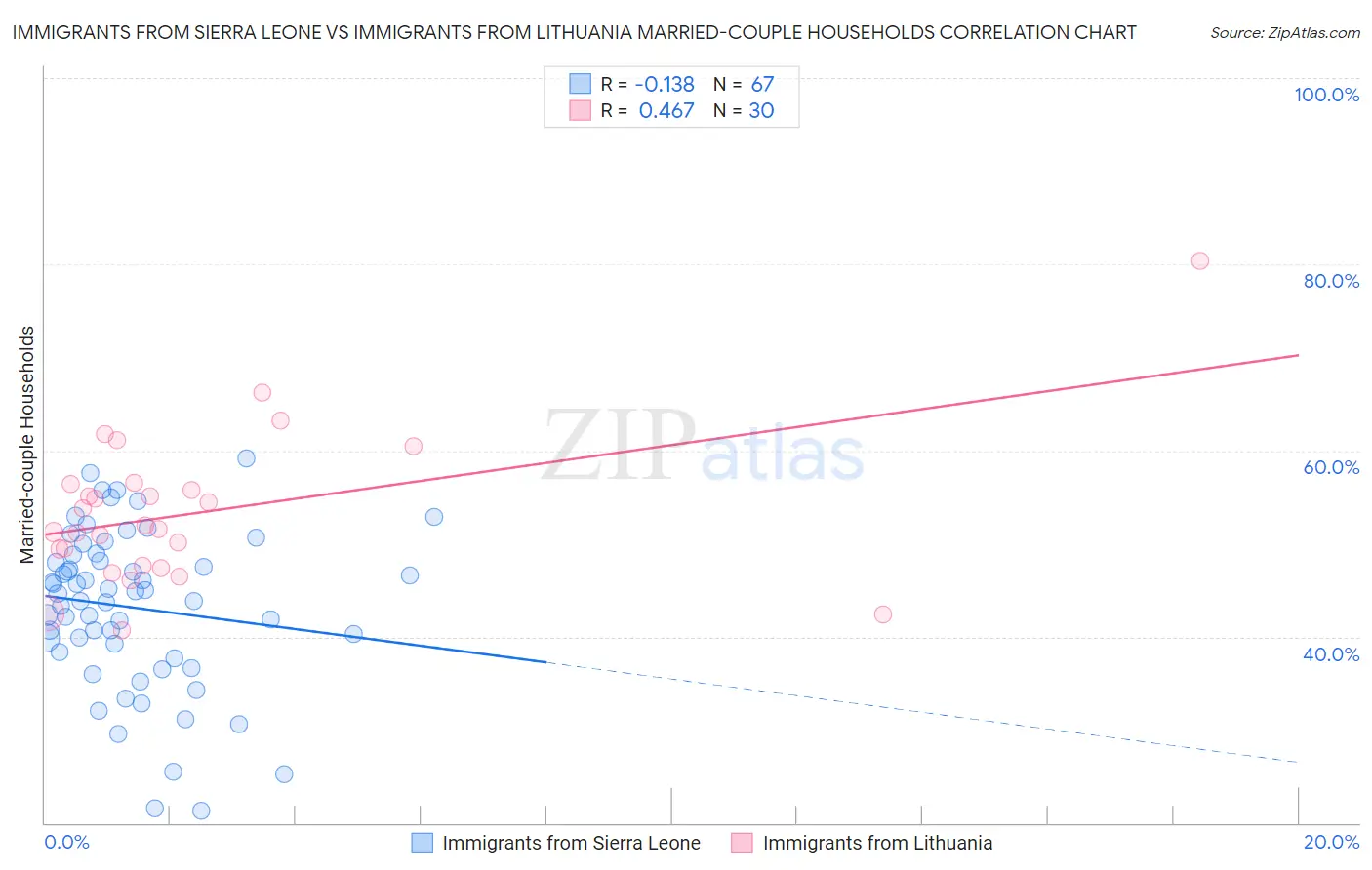 Immigrants from Sierra Leone vs Immigrants from Lithuania Married-couple Households