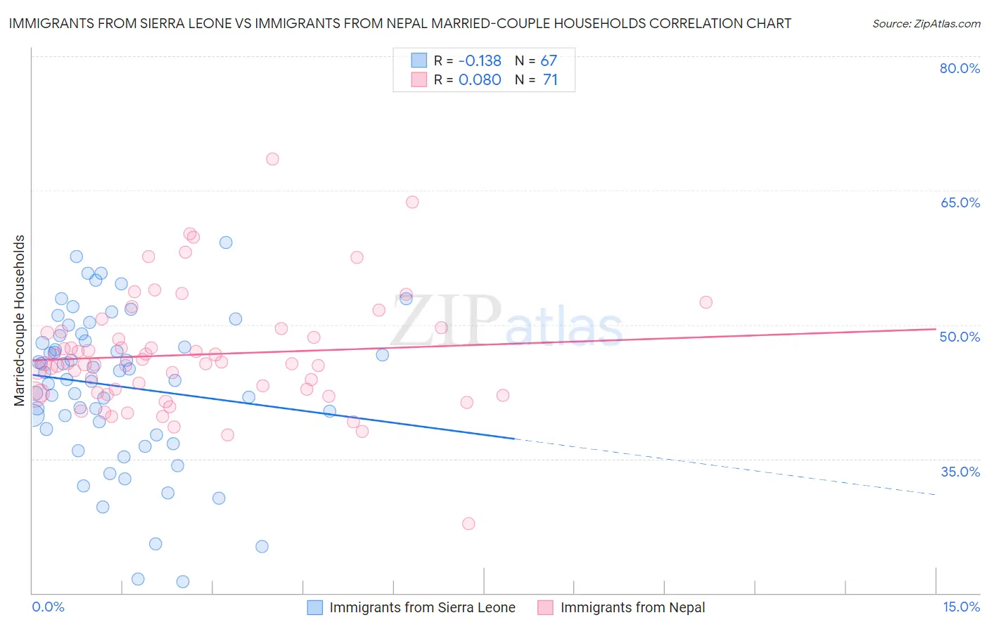 Immigrants from Sierra Leone vs Immigrants from Nepal Married-couple Households