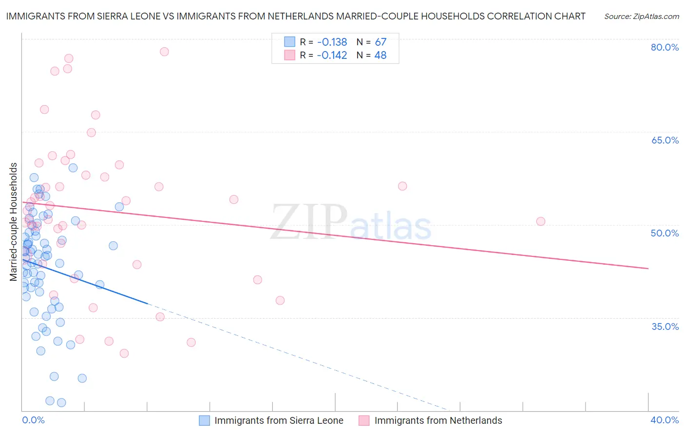 Immigrants from Sierra Leone vs Immigrants from Netherlands Married-couple Households
