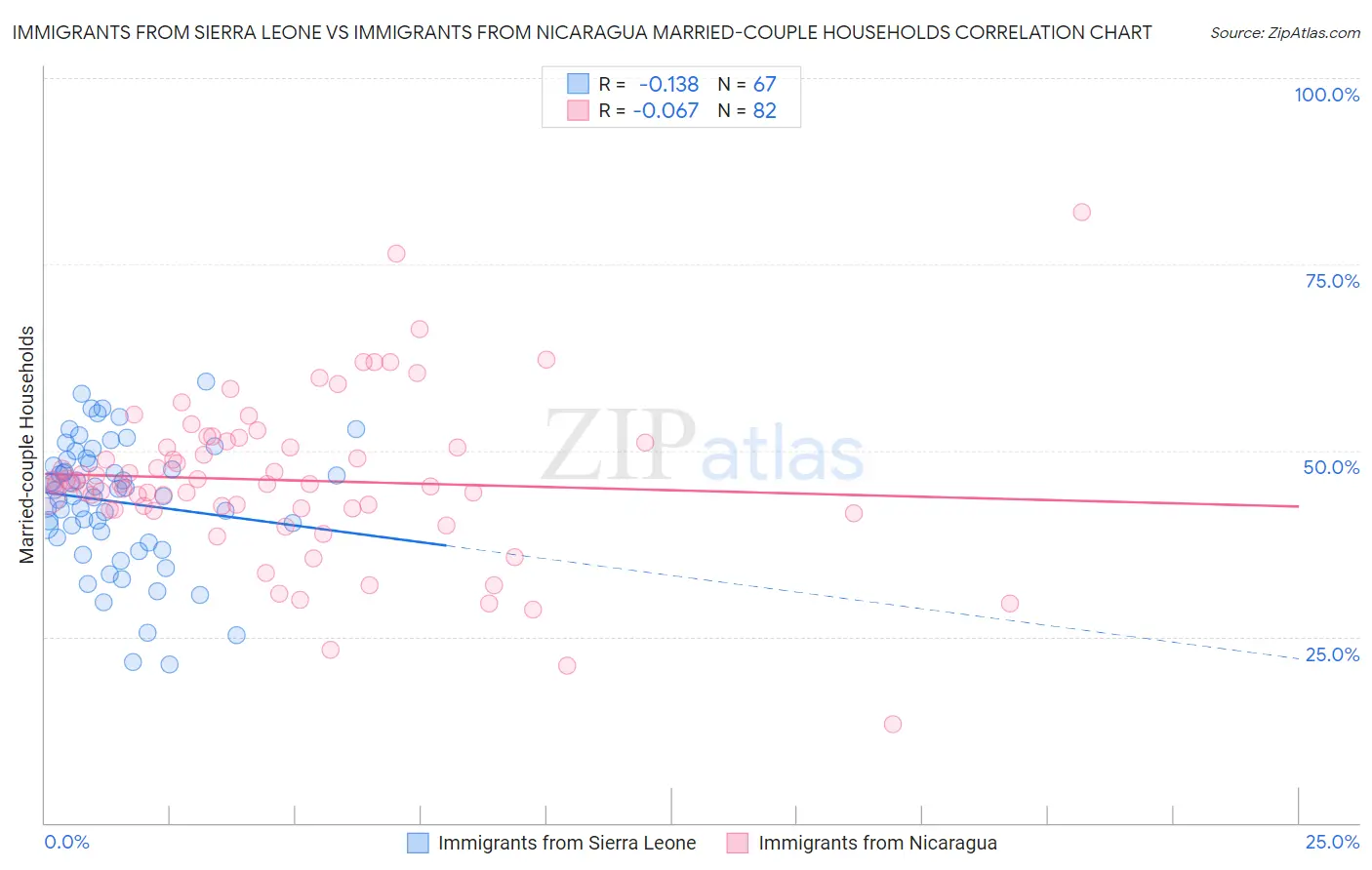 Immigrants from Sierra Leone vs Immigrants from Nicaragua Married-couple Households