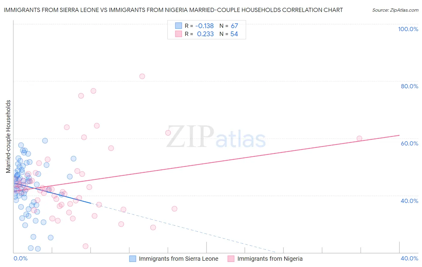 Immigrants from Sierra Leone vs Immigrants from Nigeria Married-couple Households