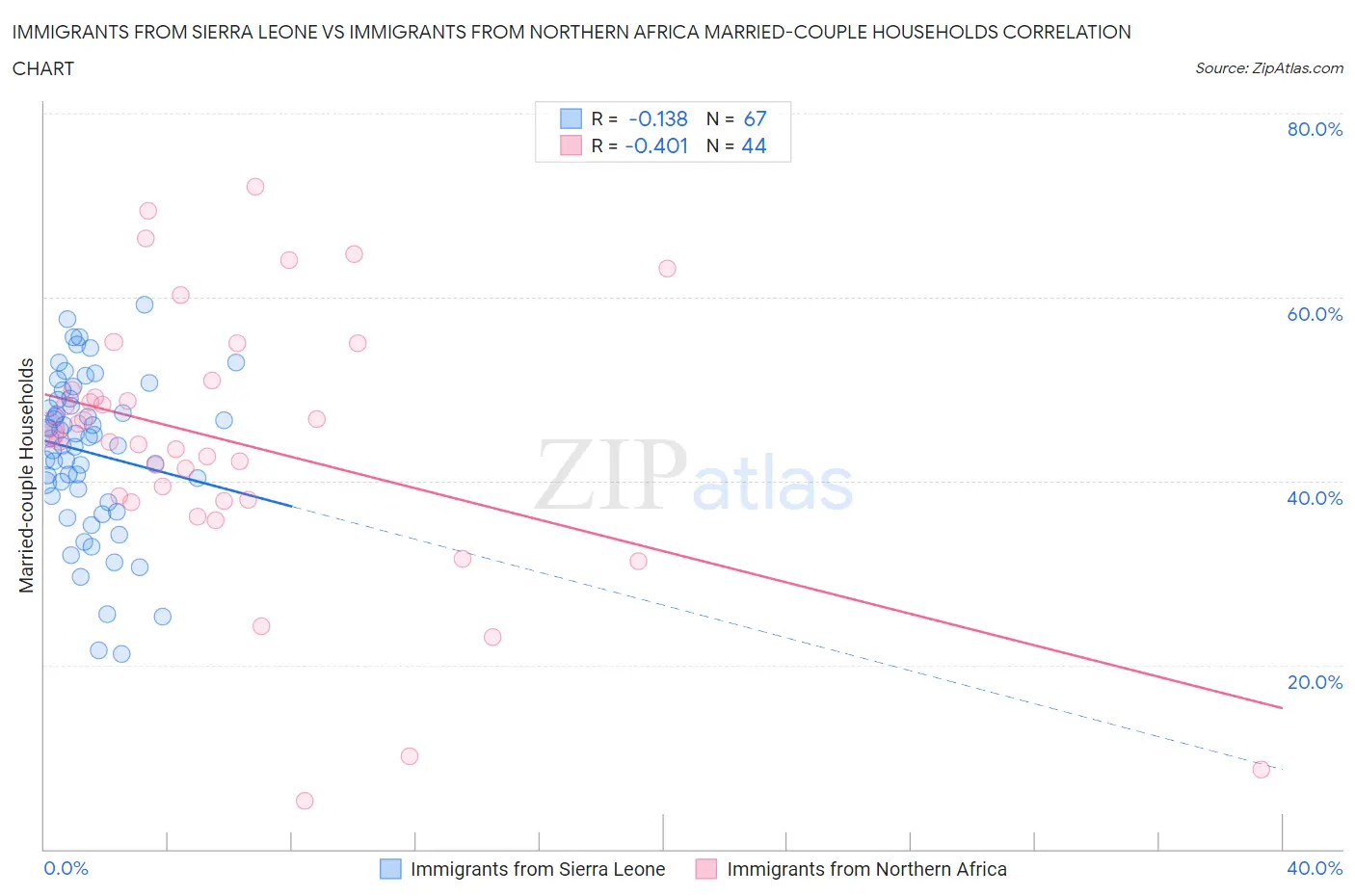 Immigrants from Sierra Leone vs Immigrants from Northern Africa Married-couple Households