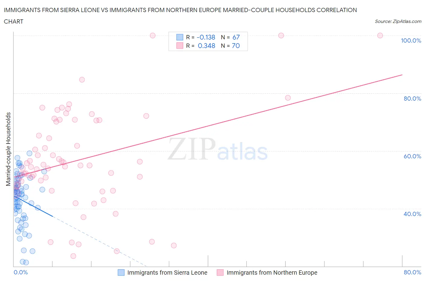 Immigrants from Sierra Leone vs Immigrants from Northern Europe Married-couple Households