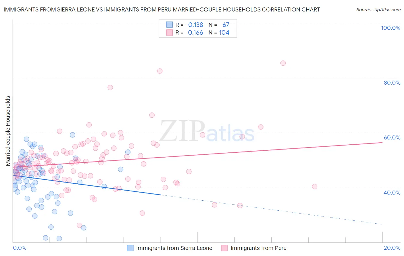 Immigrants from Sierra Leone vs Immigrants from Peru Married-couple Households