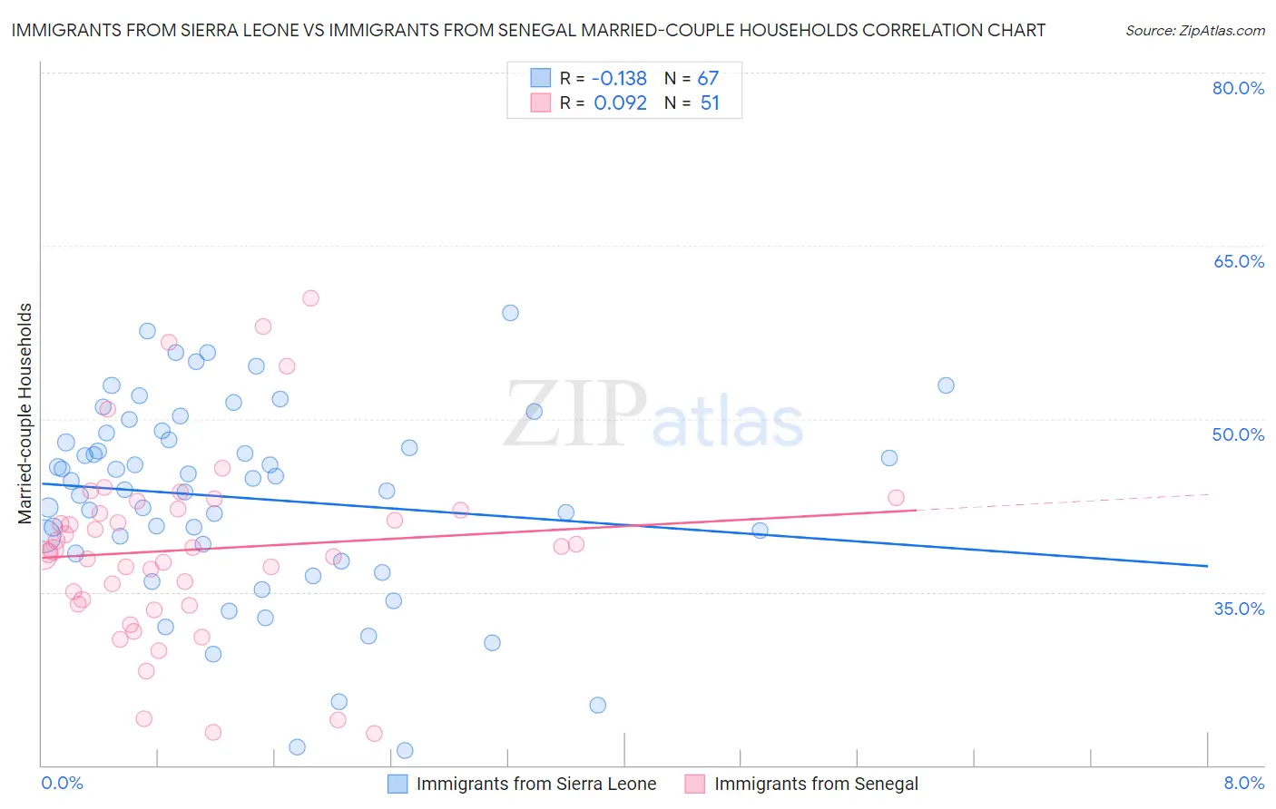 Immigrants from Sierra Leone vs Immigrants from Senegal Married-couple Households