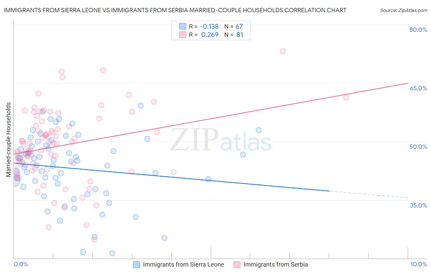 Immigrants from Sierra Leone vs Immigrants from Serbia Married-couple Households