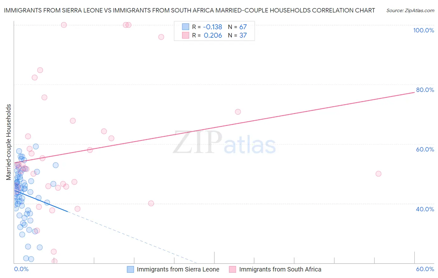 Immigrants from Sierra Leone vs Immigrants from South Africa Married-couple Households