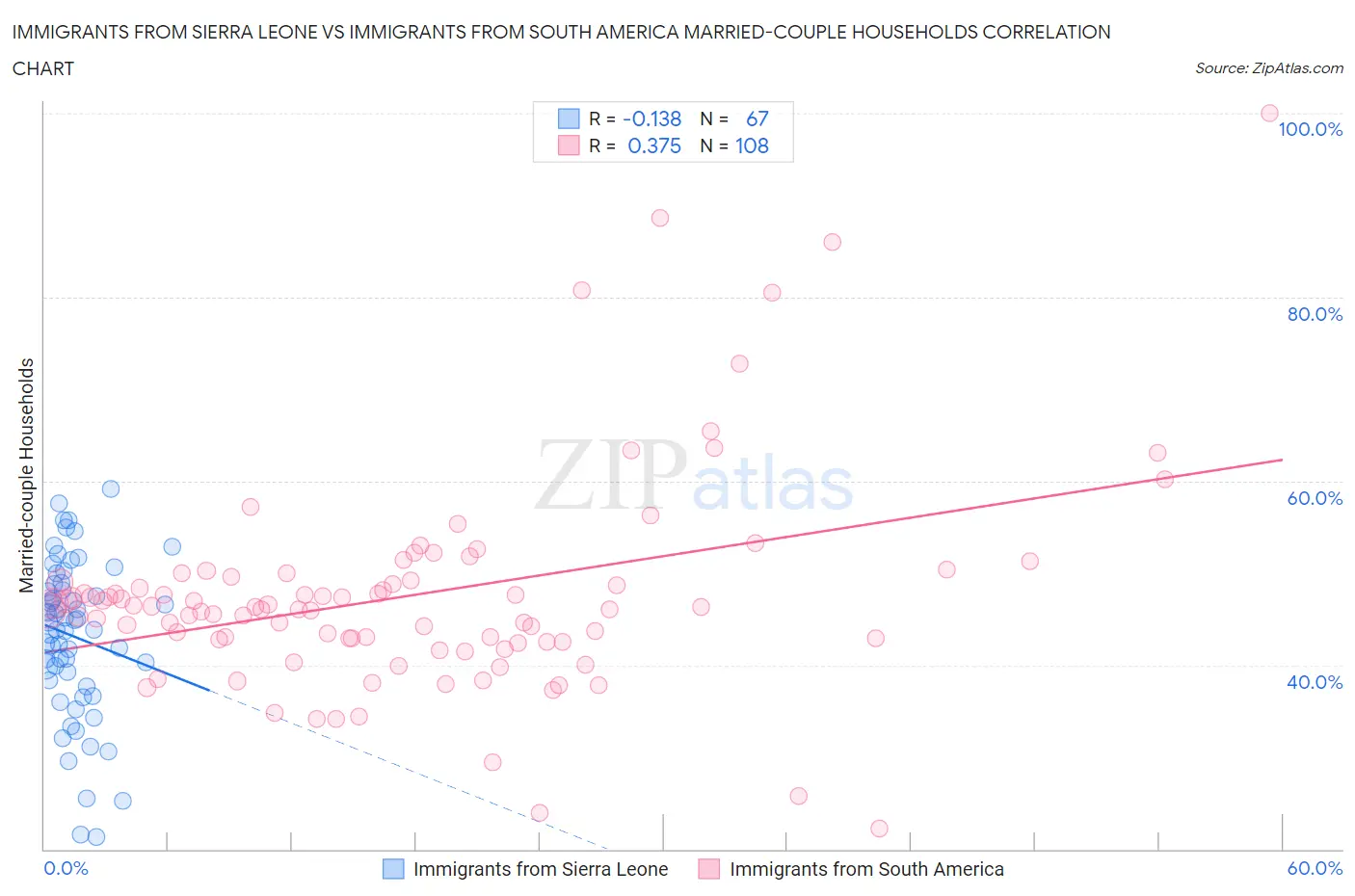 Immigrants from Sierra Leone vs Immigrants from South America Married-couple Households