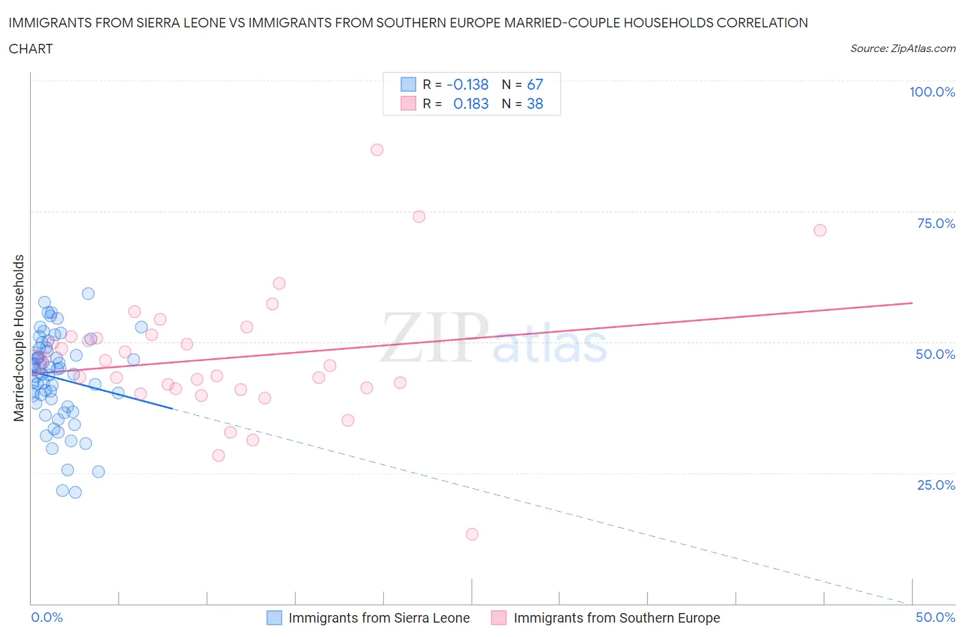 Immigrants from Sierra Leone vs Immigrants from Southern Europe Married-couple Households