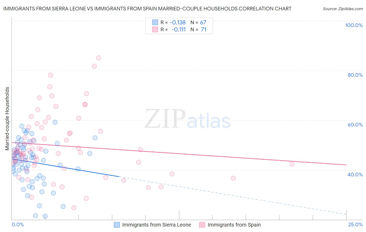 Immigrants from Sierra Leone vs Immigrants from Spain Married-couple Households