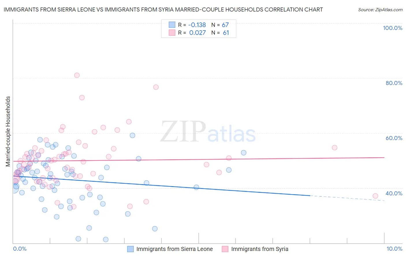 Immigrants from Sierra Leone vs Immigrants from Syria Married-couple Households
