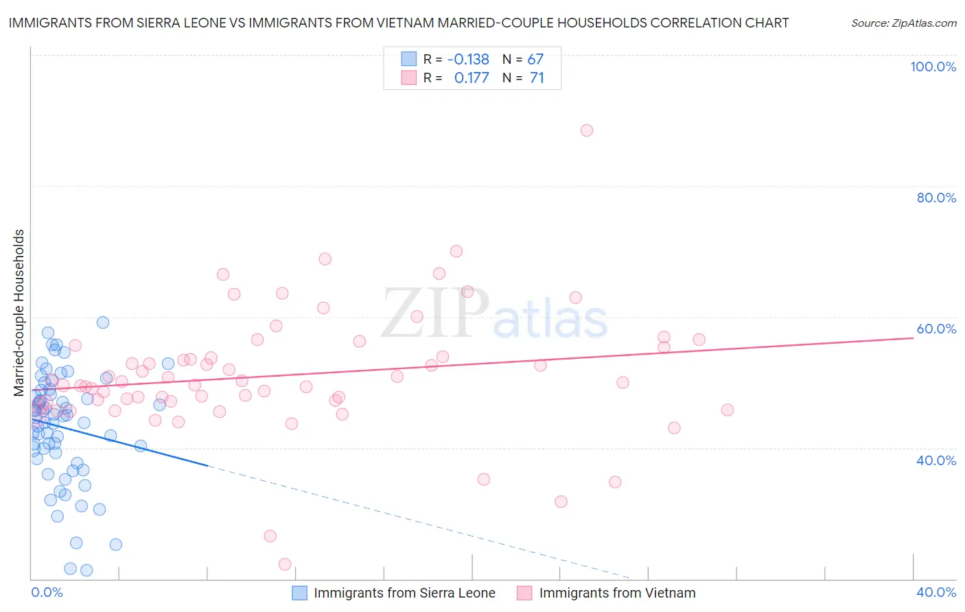 Immigrants from Sierra Leone vs Immigrants from Vietnam Married-couple Households