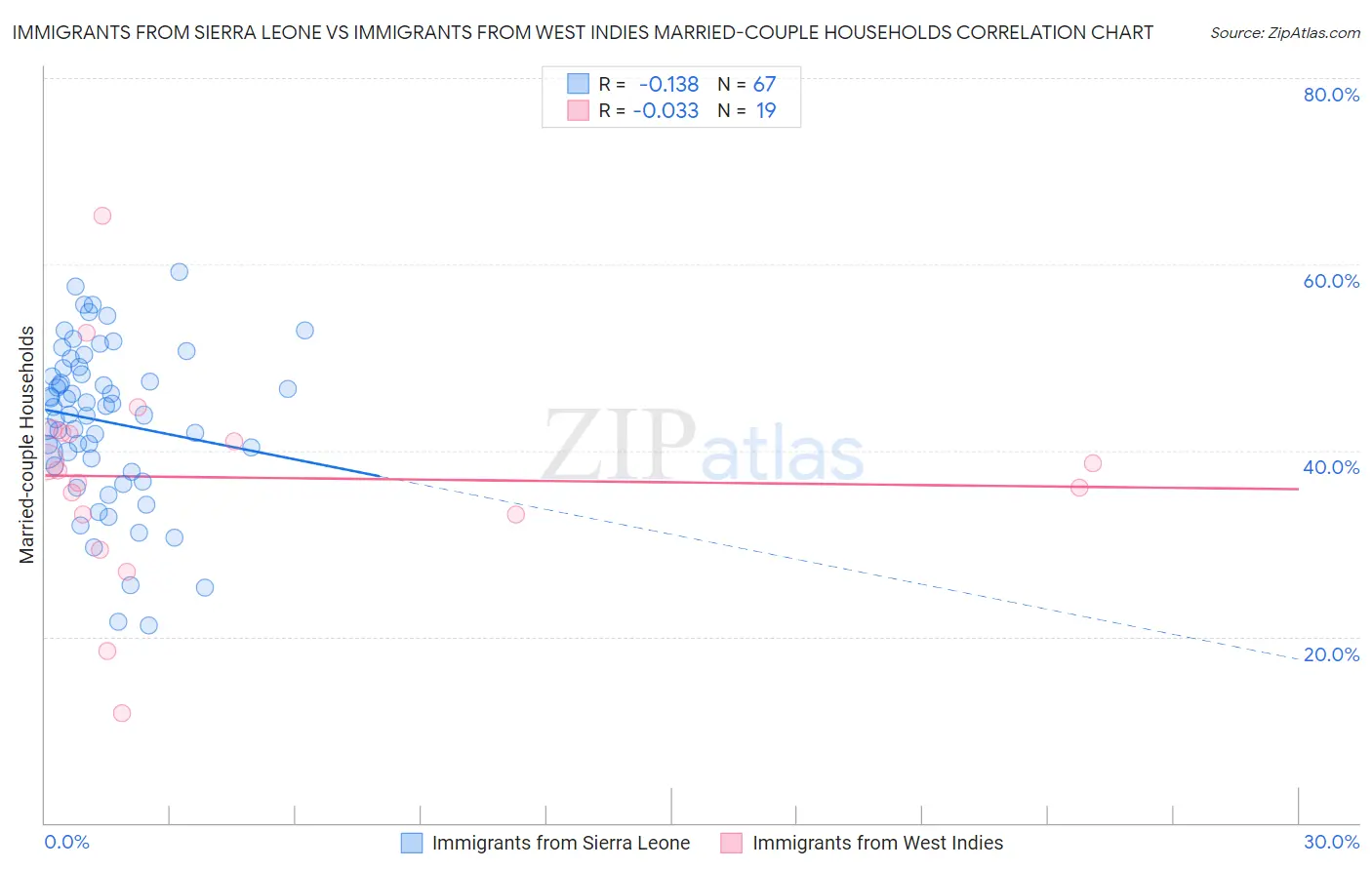 Immigrants from Sierra Leone vs Immigrants from West Indies Married-couple Households