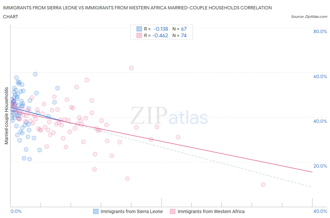 Immigrants from Sierra Leone vs Immigrants from Western Africa Married-couple Households