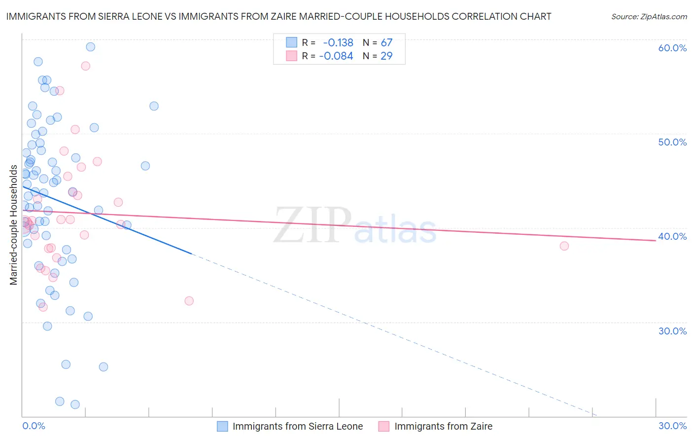 Immigrants from Sierra Leone vs Immigrants from Zaire Married-couple Households