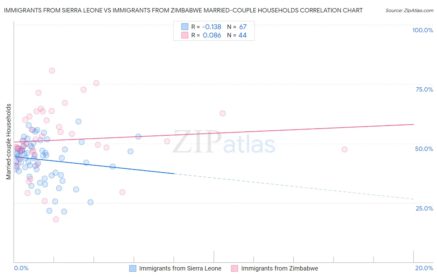 Immigrants from Sierra Leone vs Immigrants from Zimbabwe Married-couple Households