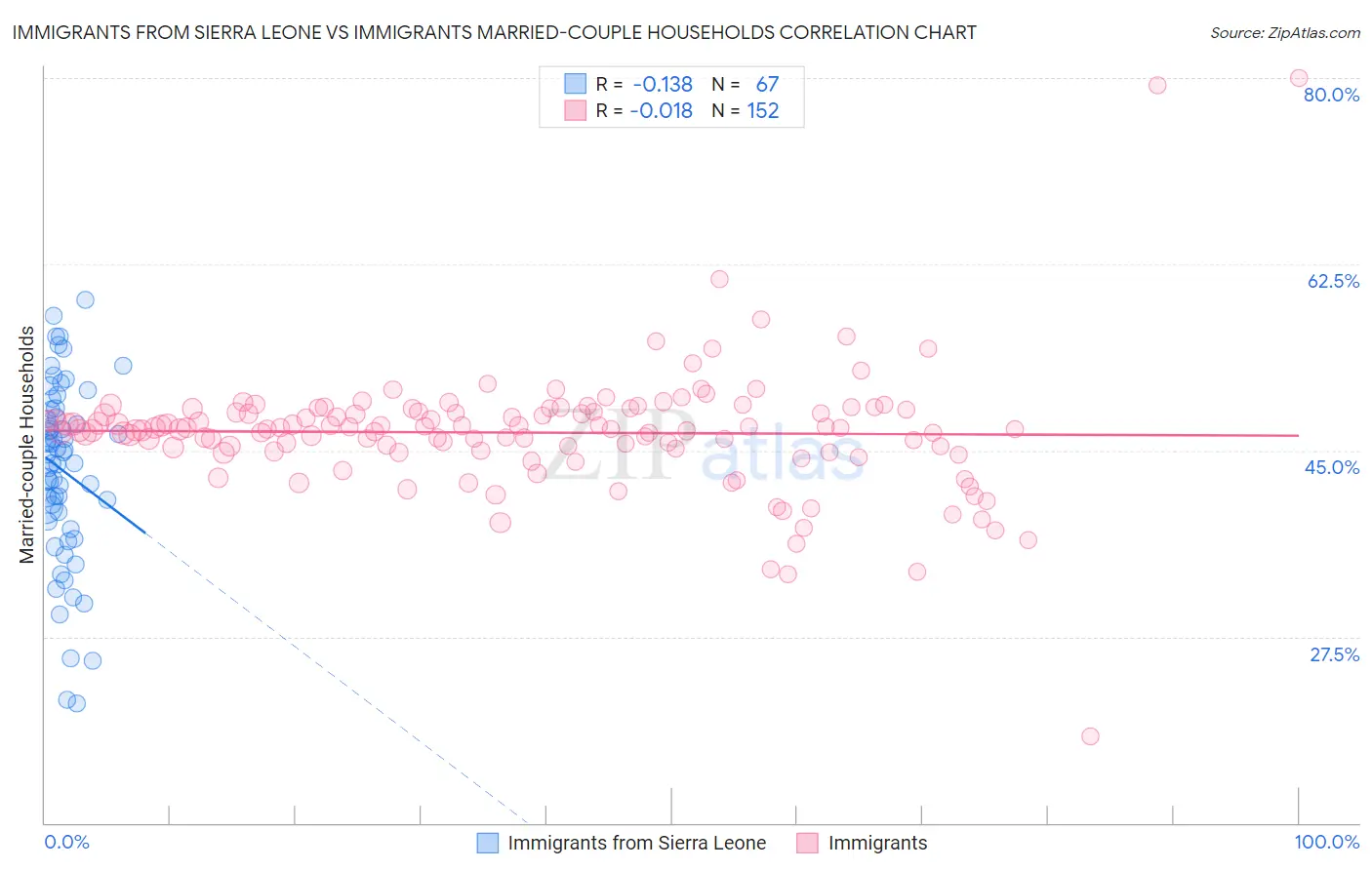Immigrants from Sierra Leone vs Immigrants Married-couple Households
