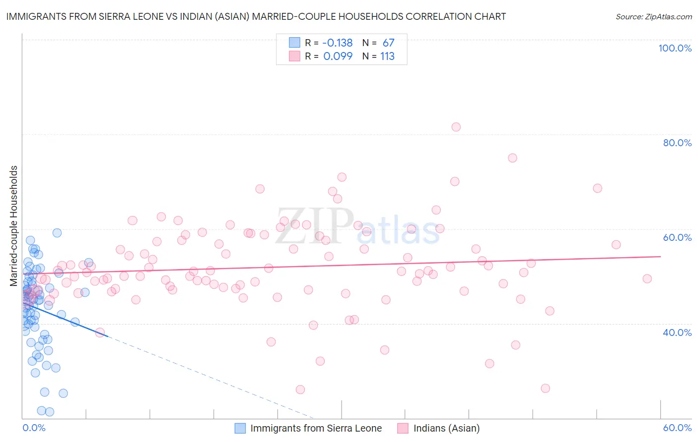 Immigrants from Sierra Leone vs Indian (Asian) Married-couple Households