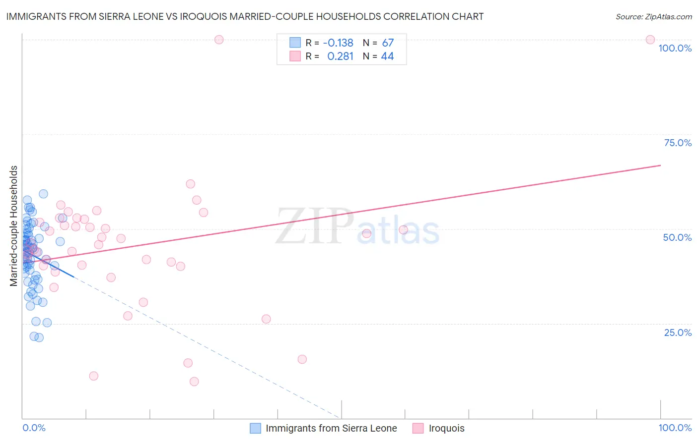 Immigrants from Sierra Leone vs Iroquois Married-couple Households
