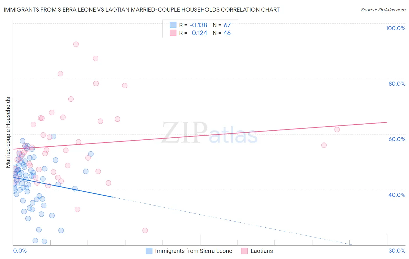 Immigrants from Sierra Leone vs Laotian Married-couple Households