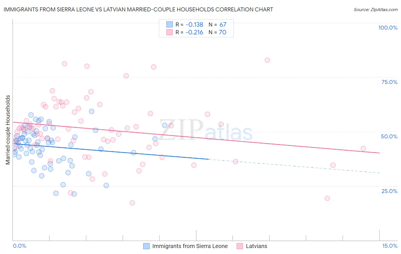 Immigrants from Sierra Leone vs Latvian Married-couple Households
