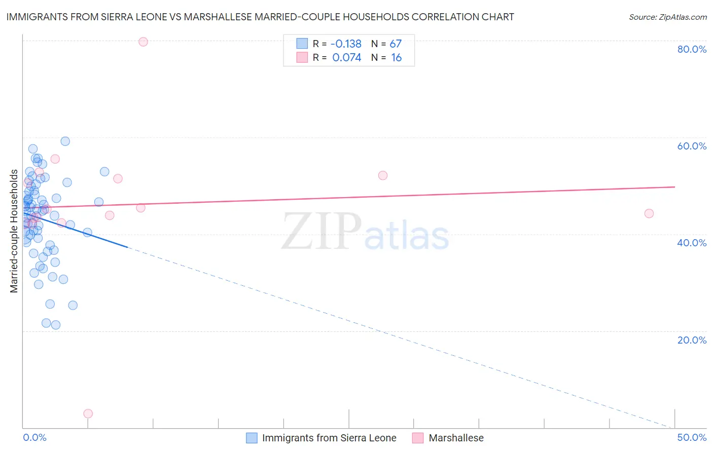 Immigrants from Sierra Leone vs Marshallese Married-couple Households