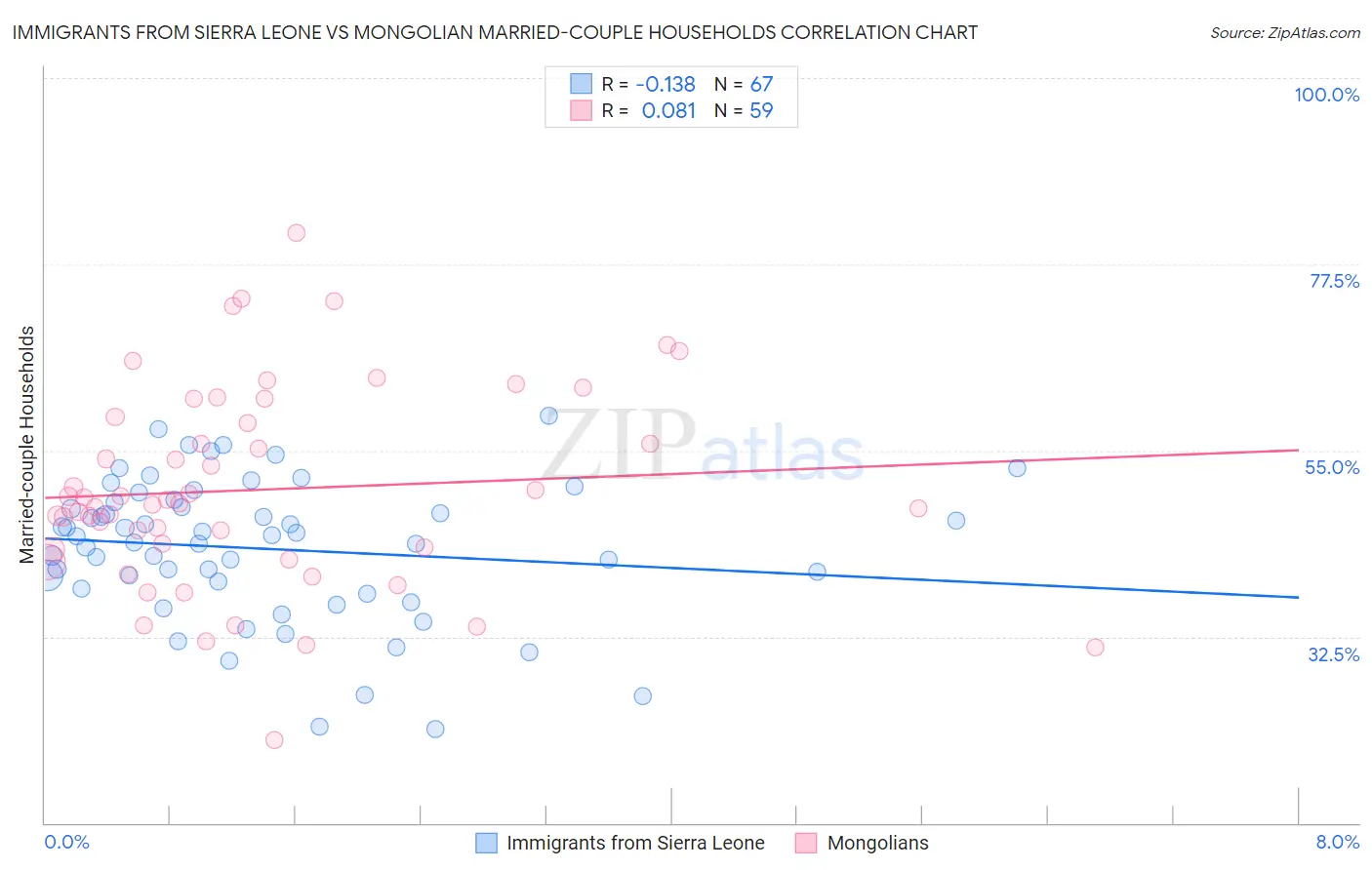 Immigrants from Sierra Leone vs Mongolian Married-couple Households