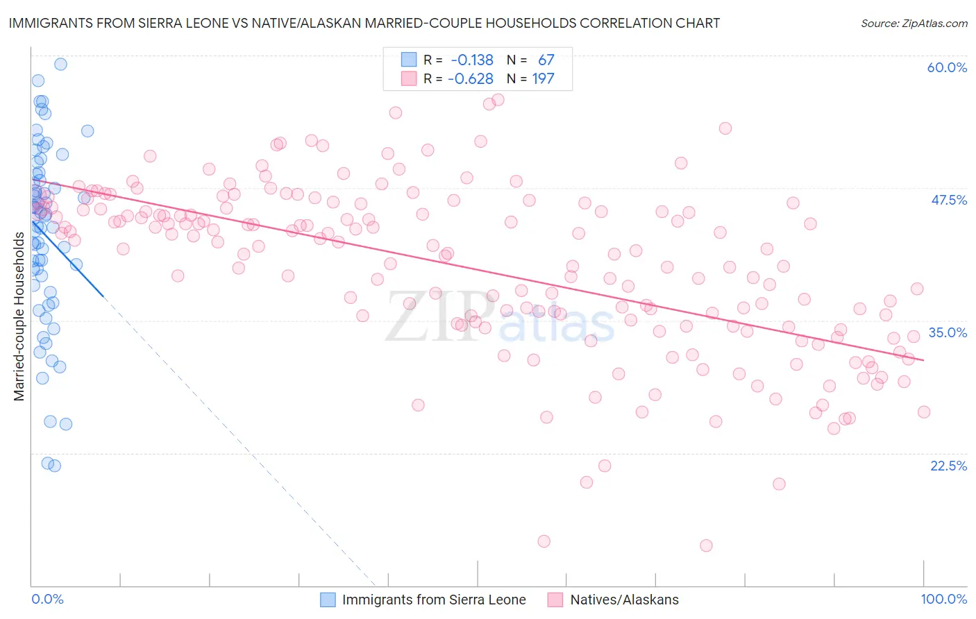 Immigrants from Sierra Leone vs Native/Alaskan Married-couple Households