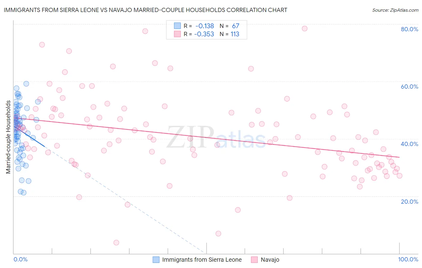 Immigrants from Sierra Leone vs Navajo Married-couple Households