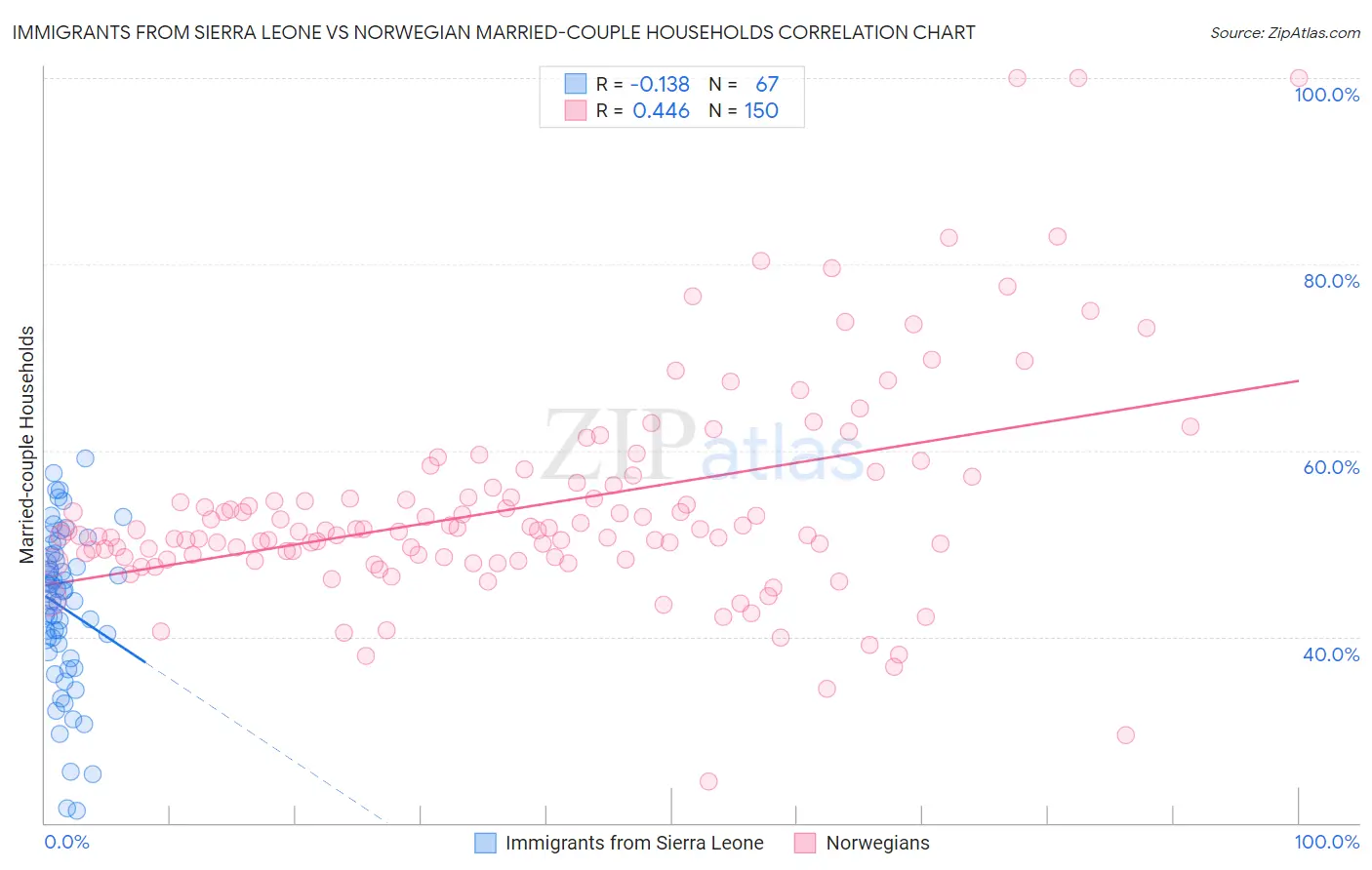 Immigrants from Sierra Leone vs Norwegian Married-couple Households