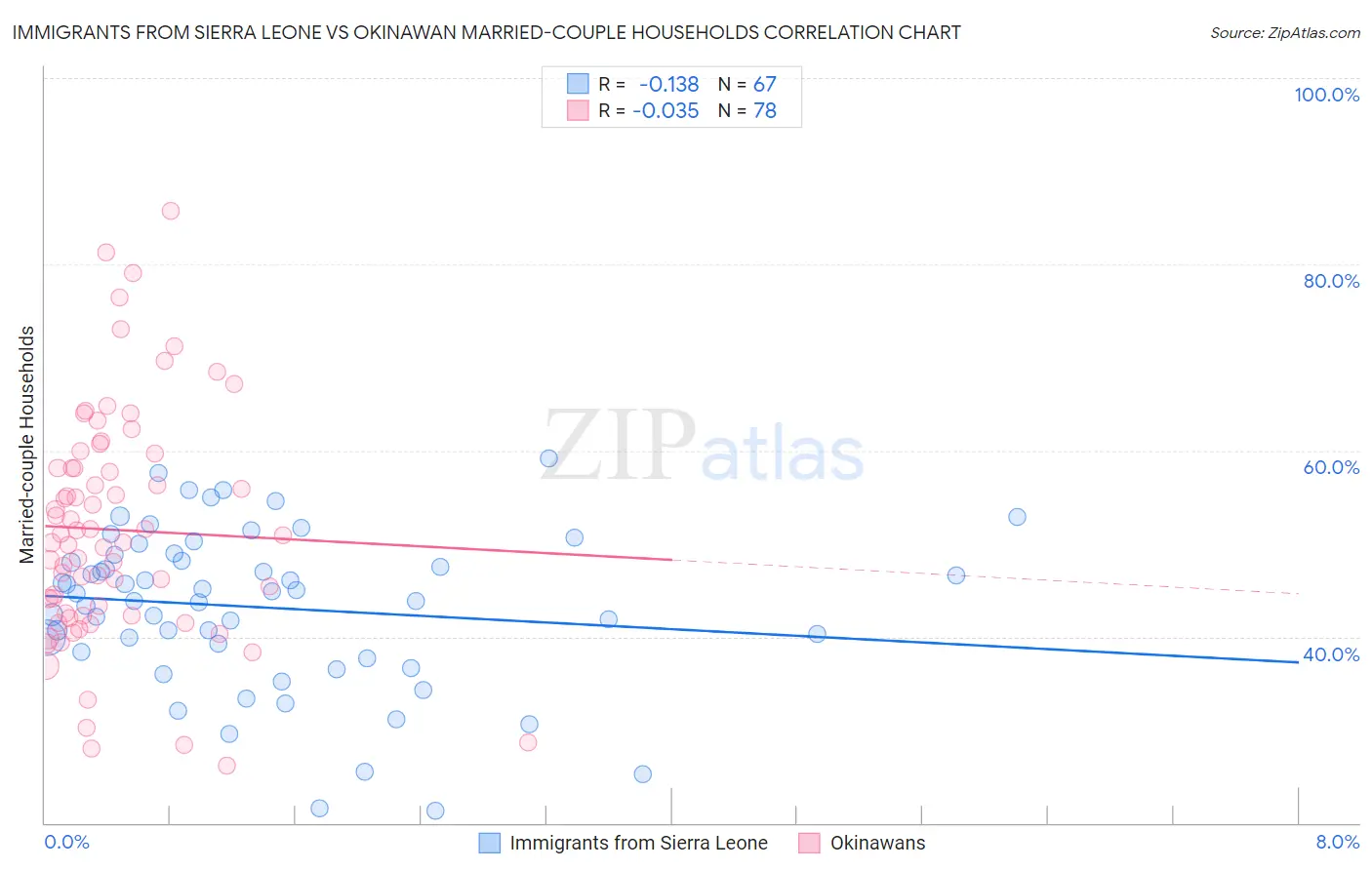 Immigrants from Sierra Leone vs Okinawan Married-couple Households