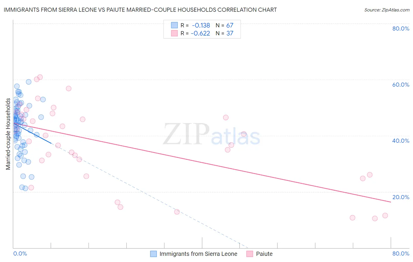 Immigrants from Sierra Leone vs Paiute Married-couple Households