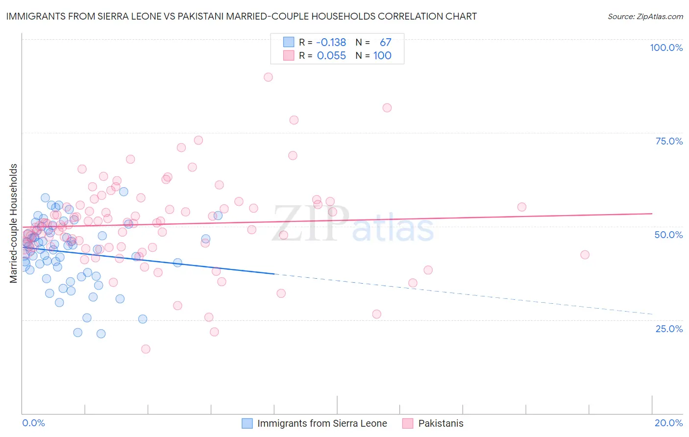 Immigrants from Sierra Leone vs Pakistani Married-couple Households