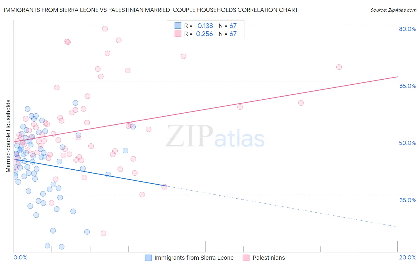 Immigrants from Sierra Leone vs Palestinian Married-couple Households
