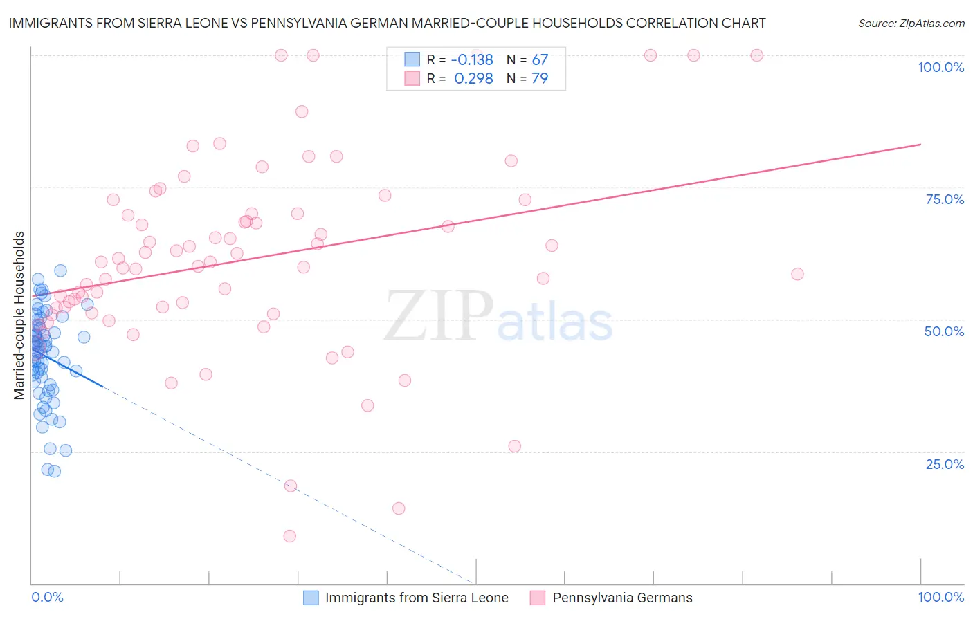 Immigrants from Sierra Leone vs Pennsylvania German Married-couple Households
