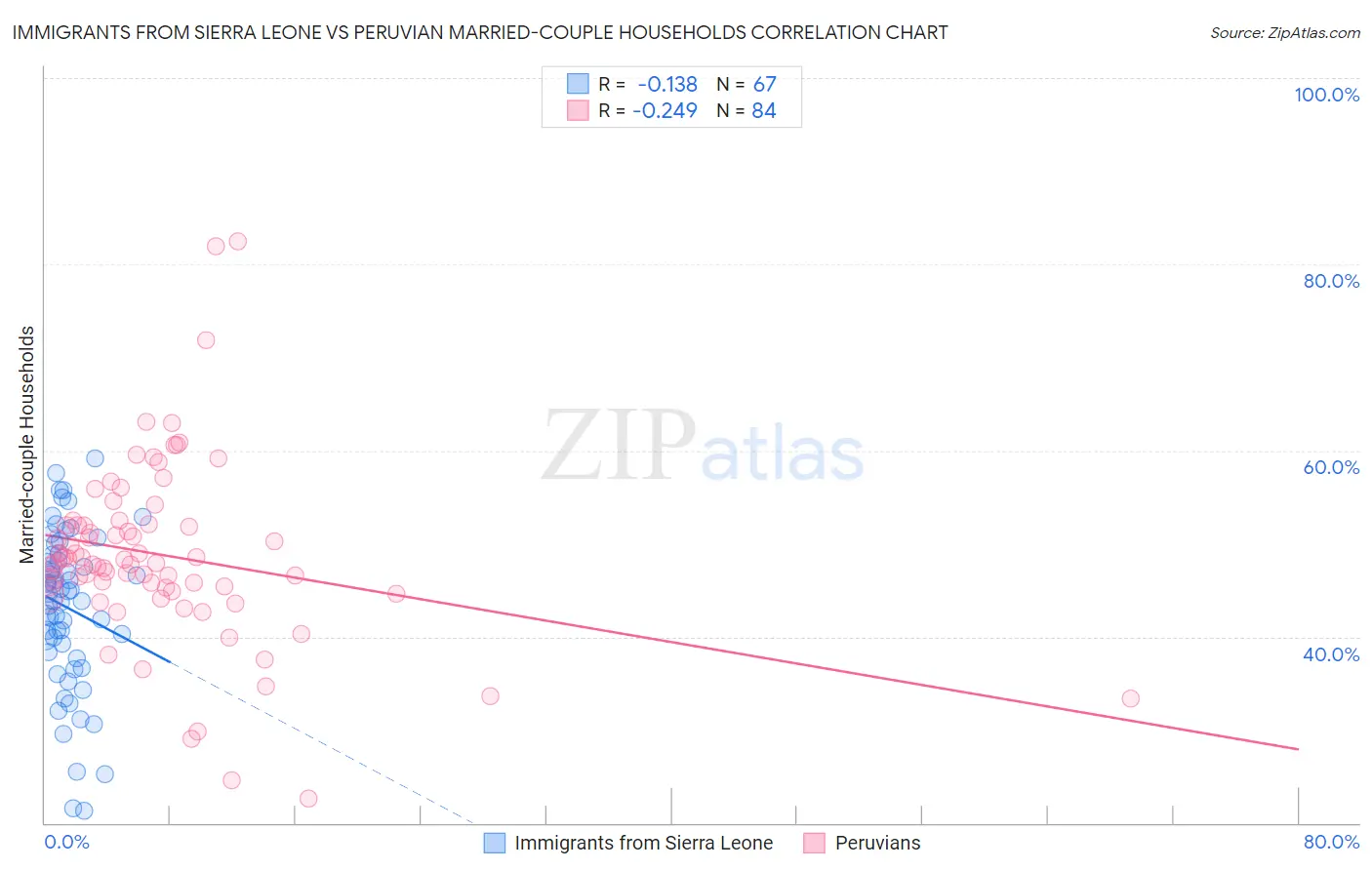 Immigrants from Sierra Leone vs Peruvian Married-couple Households