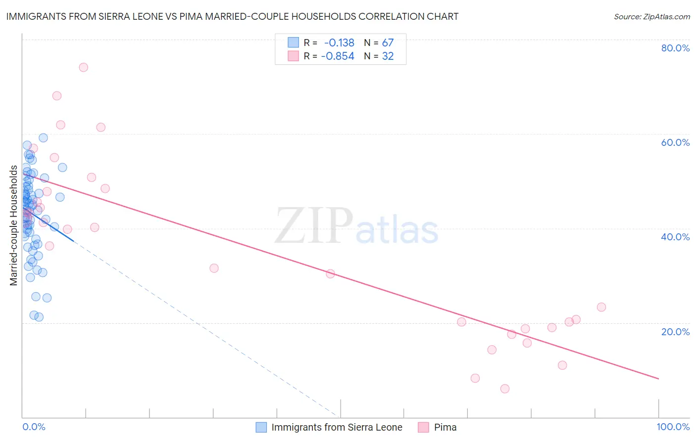 Immigrants from Sierra Leone vs Pima Married-couple Households