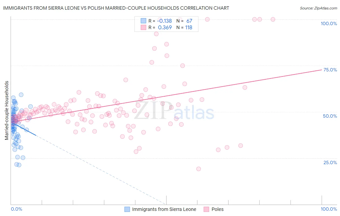 Immigrants from Sierra Leone vs Polish Married-couple Households