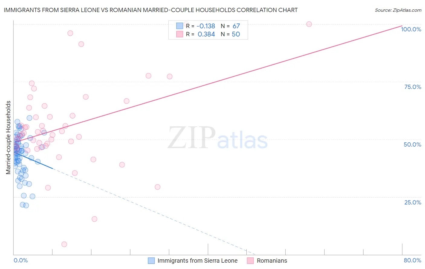 Immigrants from Sierra Leone vs Romanian Married-couple Households