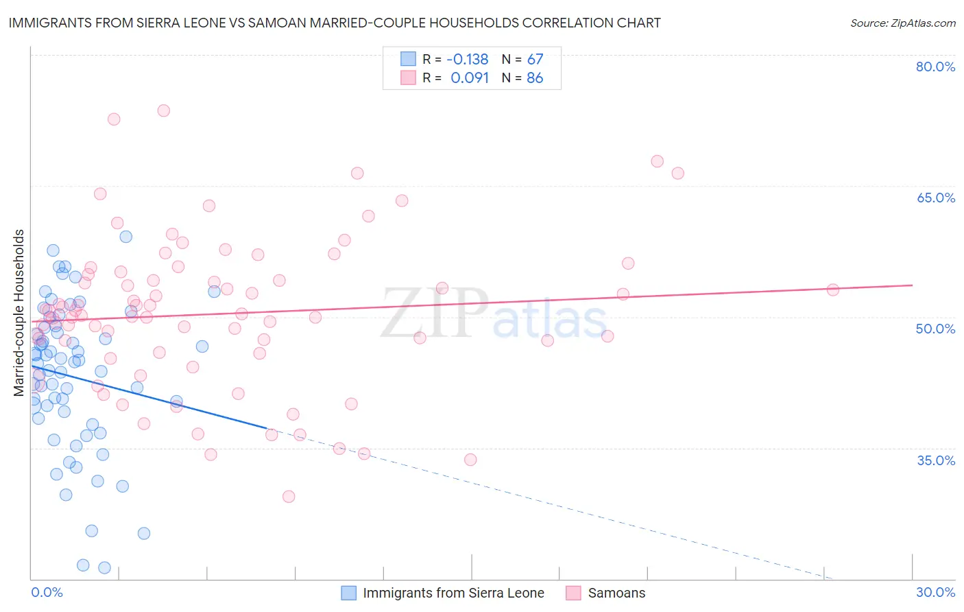 Immigrants from Sierra Leone vs Samoan Married-couple Households