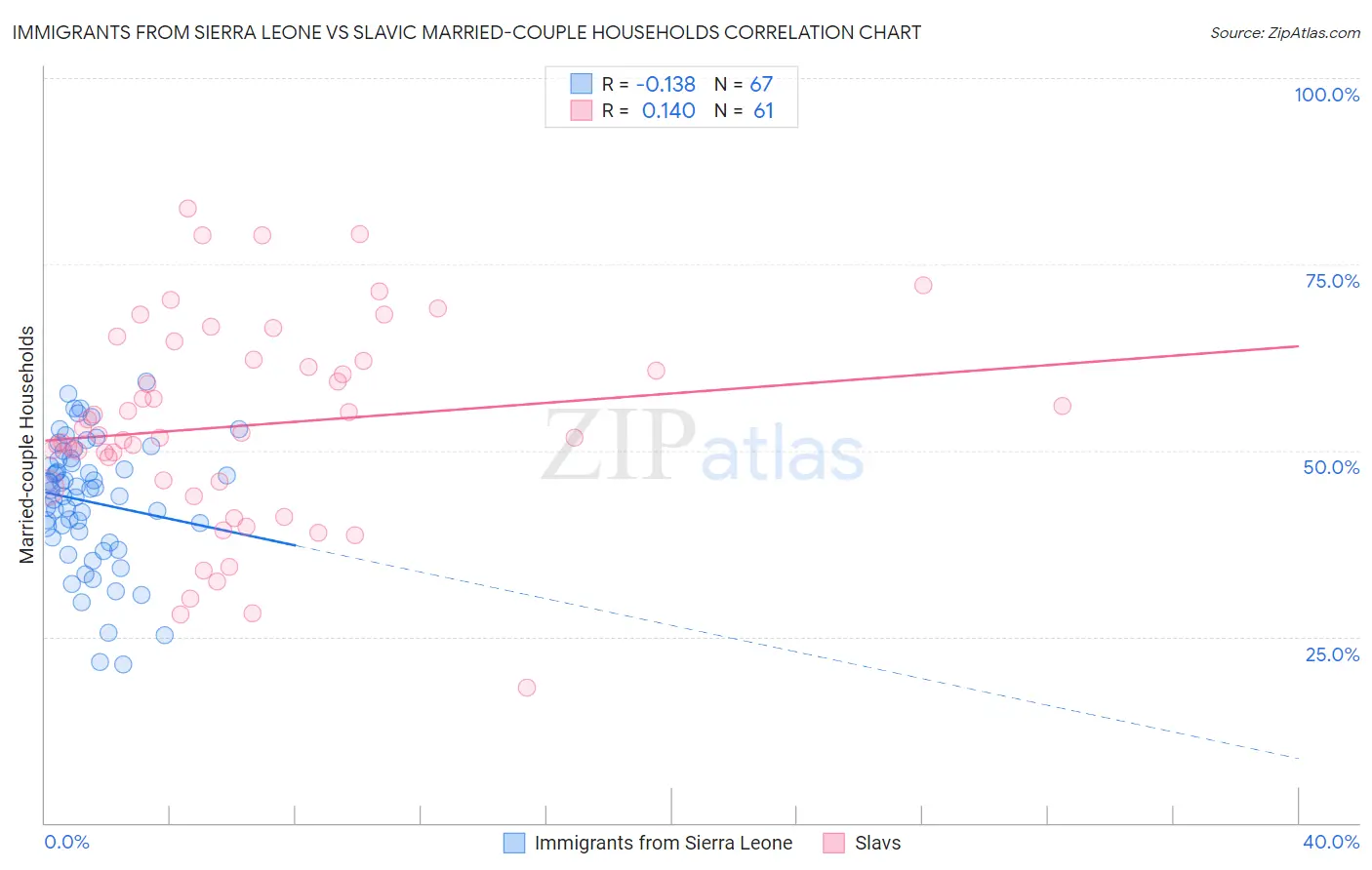 Immigrants from Sierra Leone vs Slavic Married-couple Households